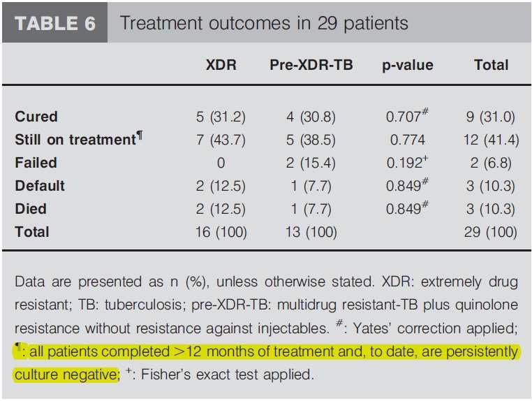 Results Interim favourable outcome (Cured + Completed >12 Mo Rx and are culture negative) = 21