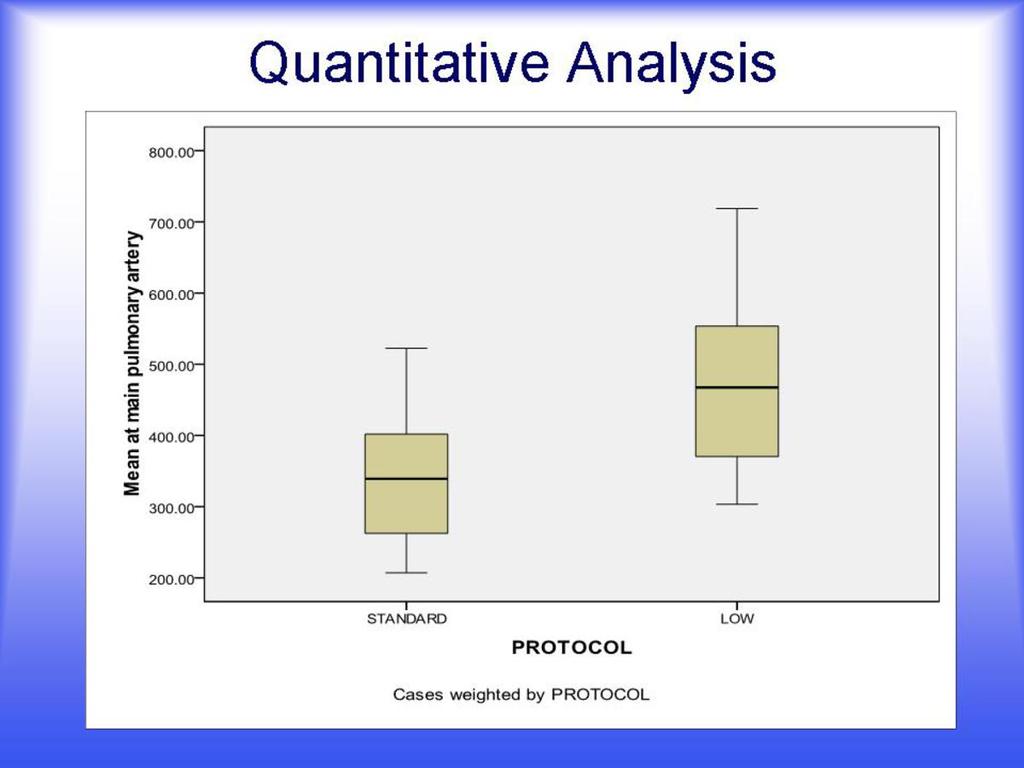 Fig. 0: Box plot demonstrating the average attenuation in the main pulmonary artery is significantly higher in the 100kVp low dose