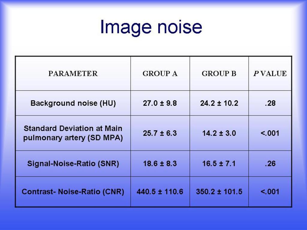 Fig. 0: There was a significant increase in image noise (standard deviation at the level of the main pulmonary artery) in the 100kVp protocol as was expected with a lower kvp.