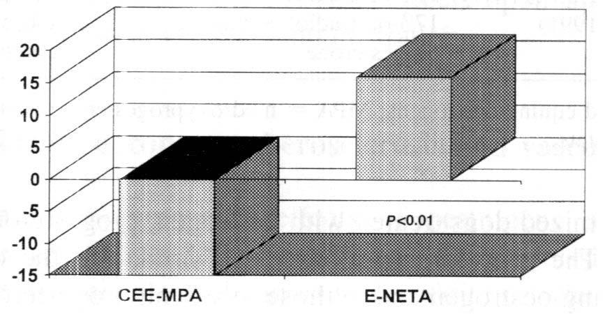 Effect of oestrogen-progestin treatments upon brachial artery resistances (percentage change compared to baseline study). 17 3.