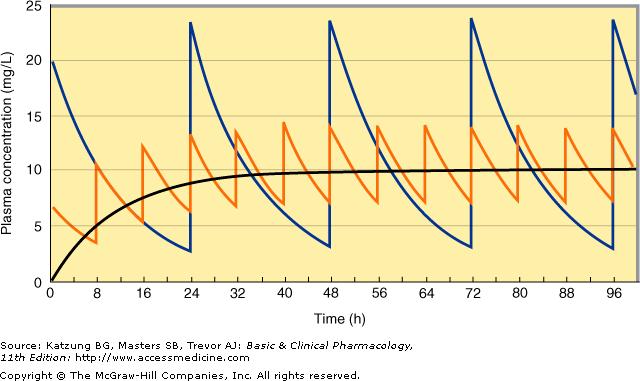 B- Frequent administration: The time course of drug accumulation and elimination. Solid line: Plasma concentrations reflecting drug accumulation during a constant-rate infusion of a drug.
