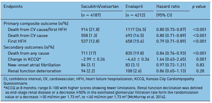 Sacubitril/valsartan in heart failure Kaplinsky