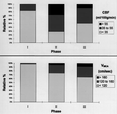 Fig. 2. Bar graphs showing distribution of CBF values and MCA velocity values observed after severe head trauma.