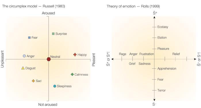 Do emotion s exist?