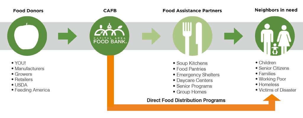 Finding Food Assistance Partners in Your Community CAFB Service Region: District of Columbia, Maryland (Prince George s and Montgomery Counties) and Virginia (city of Alexandria, and Arlington,