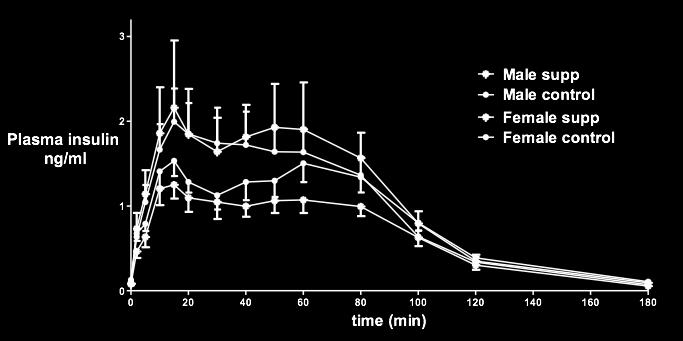 Supplementation of newborn lambs affects insulin secretion post-weaning in a
