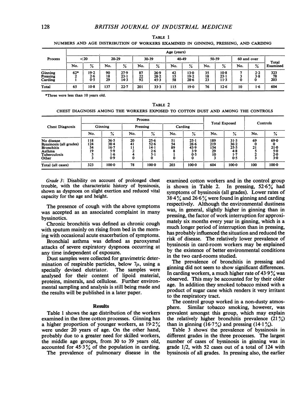 128 BRITISH JOURNAL OF INDUSTRIAL MEDICINE TABLE 1 NUMBERS AND AGE DISTRIBUTION OF WORKERS EXAMINED IN GINNING, PRESSING, AND CARDING Age (years) Process <20 20-29 30-39 40-49 50-59 60 and over No.