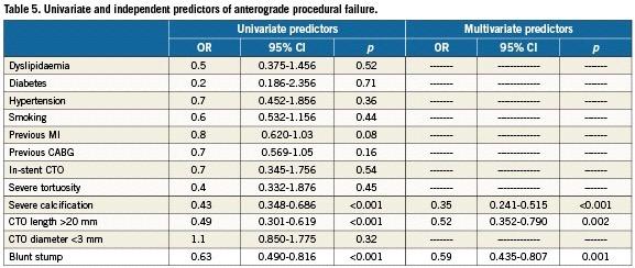 Predictors of anterograde procedural