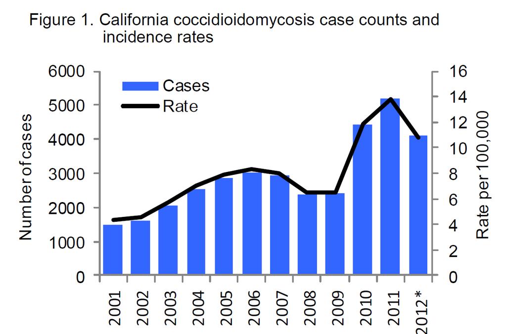 Cocci Surveillance Year Reported cases (as of April 21) Final 2012 (as of April 21, 2013) 4,080