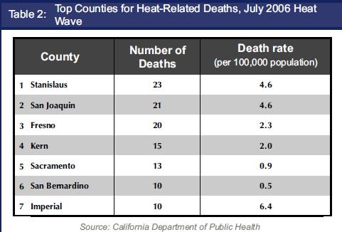 Heat-related Deaths (2006) (Vital Statistics Example)