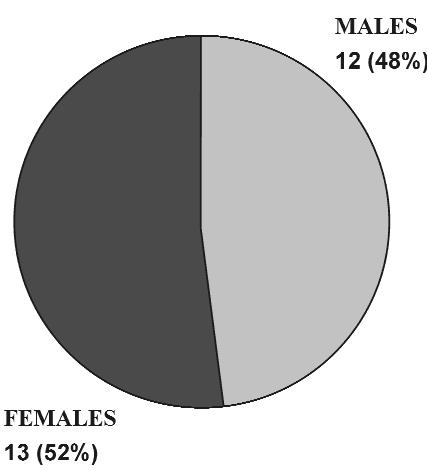 exclusion criteria. So, 50 patients, 21 male (42%) and 29 female (58%) were included in this study. Their ages were between 17 and 75 years (mean age 41.26 ± 15.