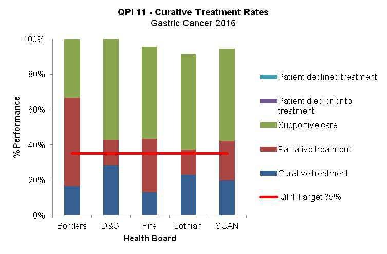Failure to meet the curative treatment rate QPI requires a national drive