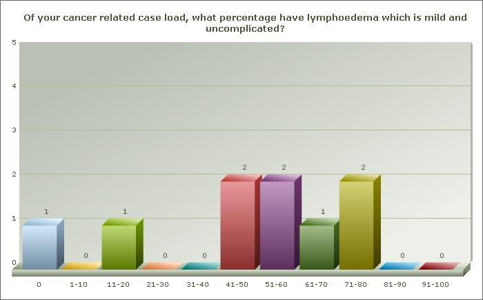 LYMPHOEDEMA SERVICE MAPPING REPORT The chart below shows the percentage of patients presenting with mild and