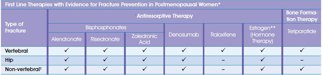 Osteoporosis Canada Guidelines: Therapy» First line therapies Alendronate,