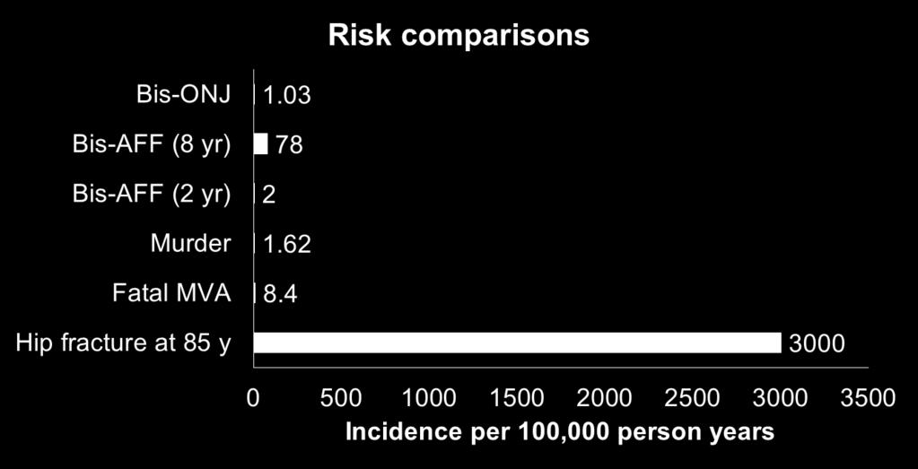 Relative Risk/Benefit 1. Transportation Canada. 2007 Casualty Rates. 2. Statistics Canada. 2009 Homicide Rate. 3. Khan A, et al. ASMBR, Toronto, 2010.