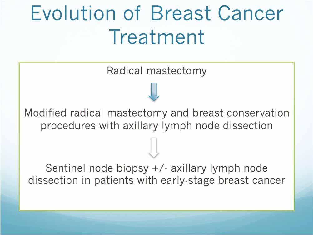 Evolution of Breast Cancer Treatment Radical mastectomy Modified radical mastectomy and breast conservation procedures with
