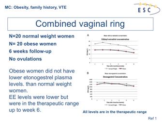 1. Dragoman et al. : Contraceptive vaginal ring effectiveness is maintained during 6 weeks of use: a prospective study of normal BMI and obese women.contraception 2013;432-36.