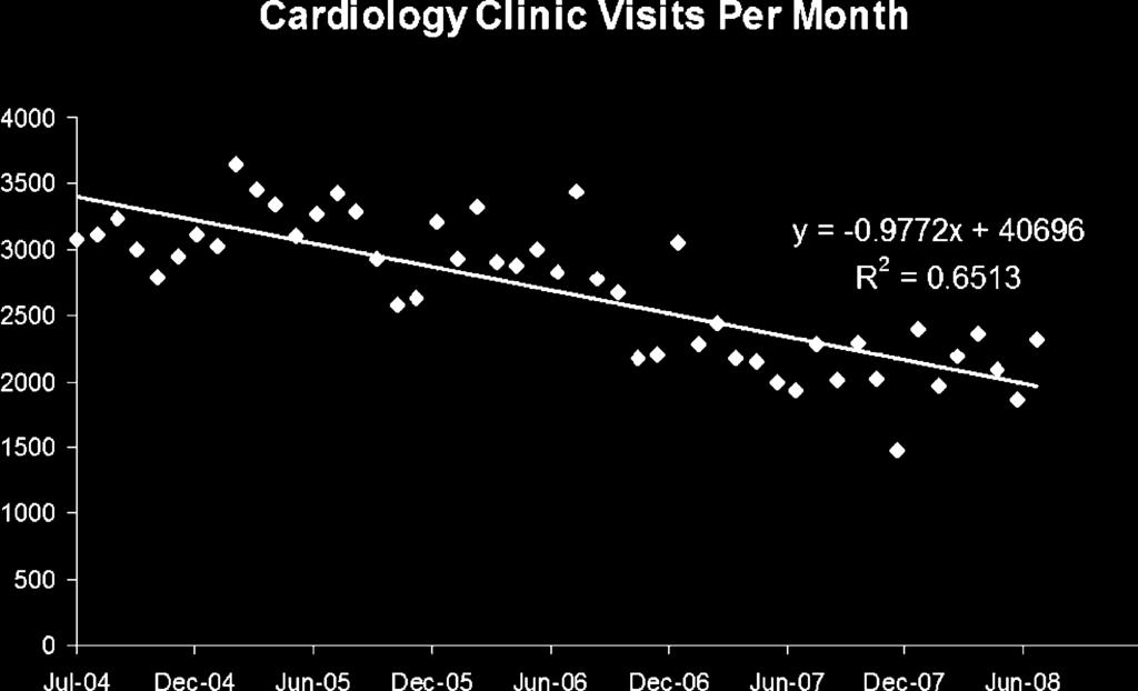 FIGURE 2. Thirty-four percent decline in Walter Reed Cardiology clinic visits ( y -axis) over time from July 2004 to June 2008. TABLE III.