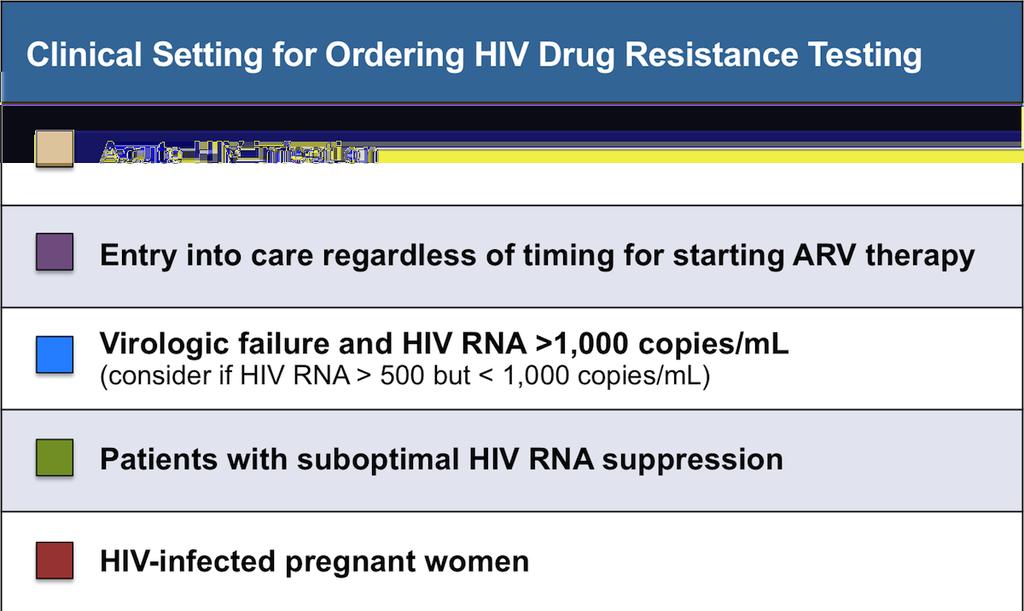 Figure 12 Indication for HIV Drug Resistance Testing The HHS Guidelines for the Use of Antiretroviral Agents in HIV-1-Infected Adults and Adolescent recommends routine HIV drug resistance testing in