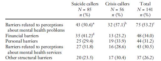Callers Perceived Reasons for Lack of