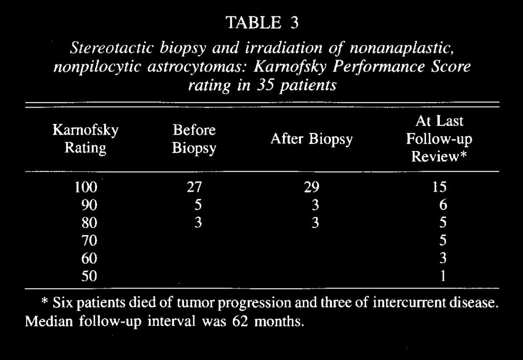 Astrocytoma results after biopsy and radiotherapy Clinical Response Results Using anticonvulsant therapy, complete control of seizure activity was obtained in 20 of 22 patients who had presented with