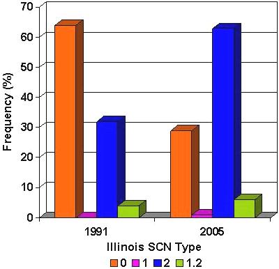 Fig. 4. Comparison of the results of surveys of soybean cyst nematode populations in Illinois.