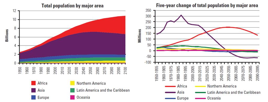 Five-year change of total population by major area Source: