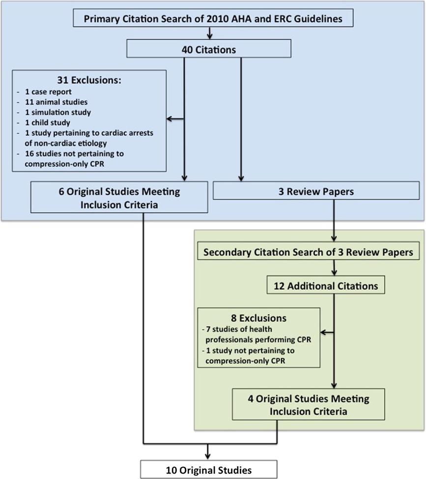 Orkin Scandinavian Journal of Trauma, Resuscitation and Emergency Medicine 2013, 21:32 Page 4 of 8 Figure 2 Schematic of citation search.