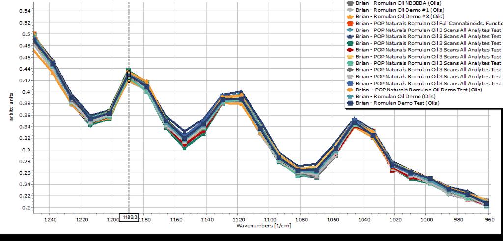 Spectra Stable Over Time 22 Spectra of