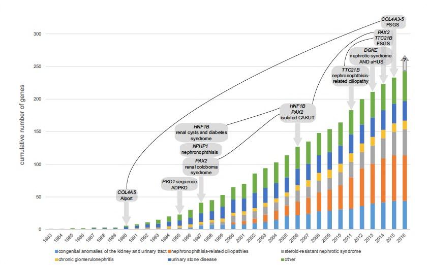Cumulative numbers of genes discovered for