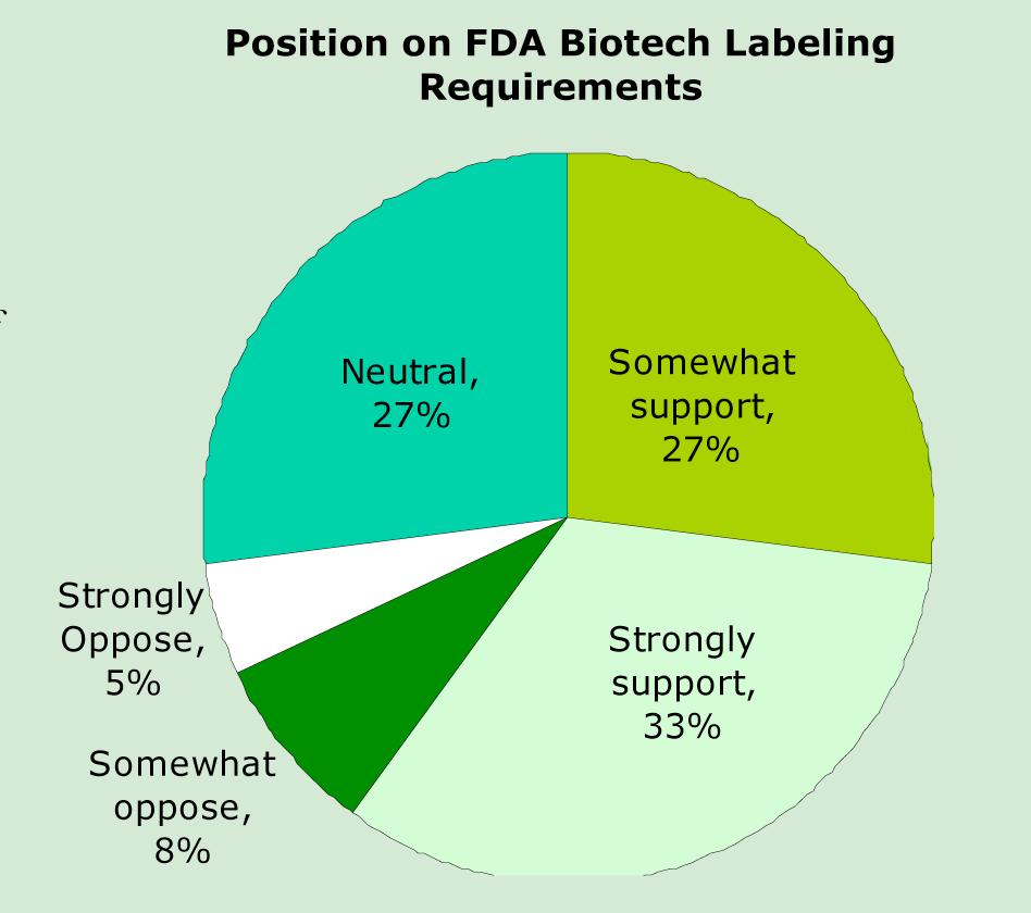 In 2008 poll 60% of consumers support FDA labeling requirements for GE foods SOURCE: International Food Information