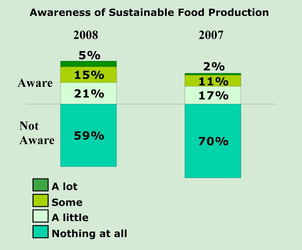 Are consumers aware of what sustainable food production is? 41% 30% Are consumers aware that GE crops could contribute to sustainability?