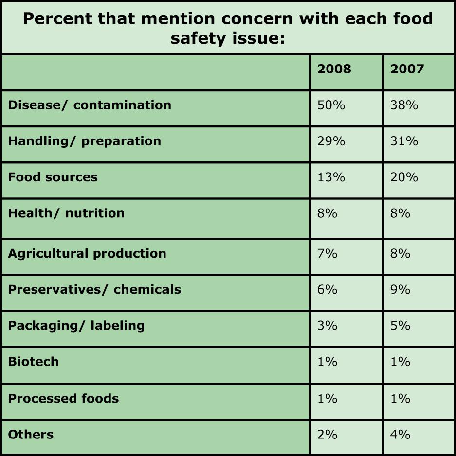 But there are consumer concerns out there? What are the food and food safety issues raised?