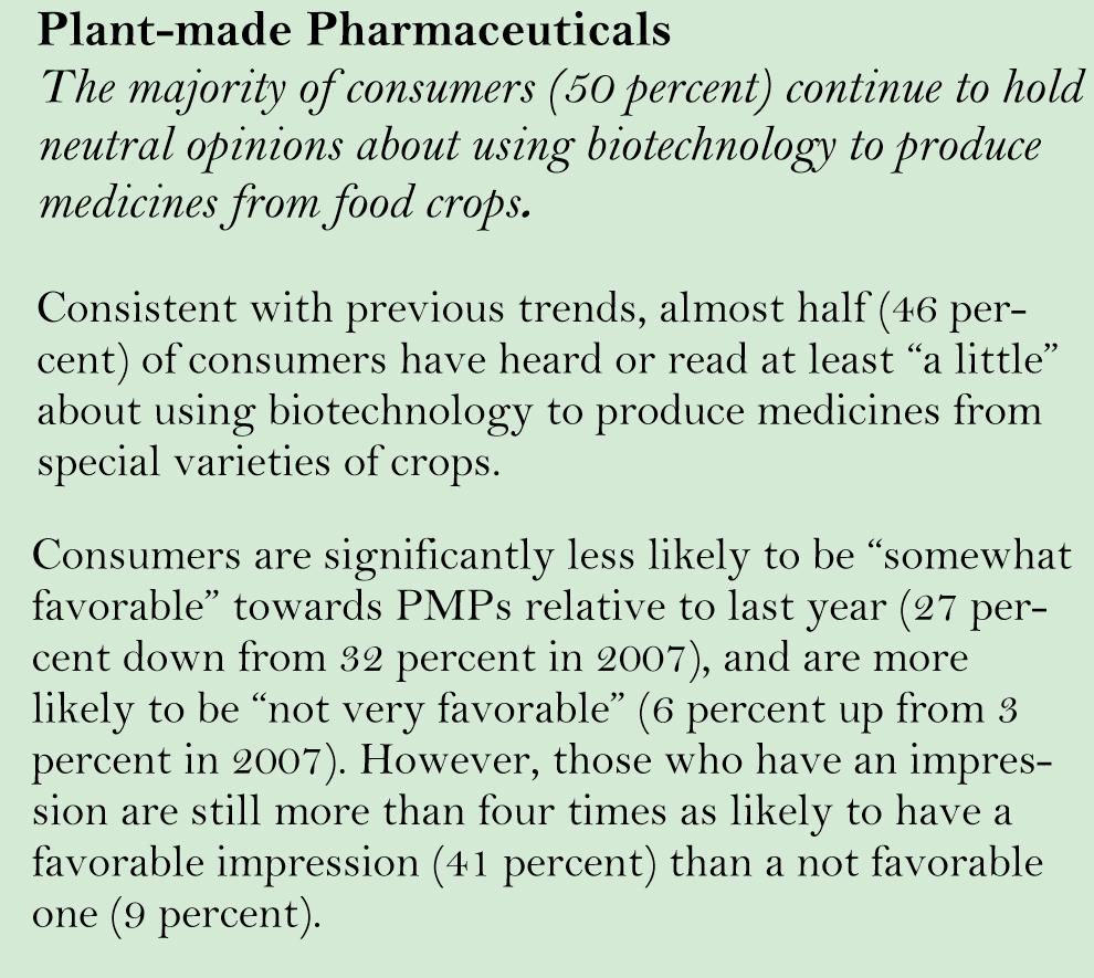 2008 poll indicates 50% of consumers hold neutral opinions on pharmaceutical crops but fewer are favorable relative to a 2007 poll.