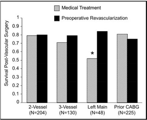 4 3 2 1 Total Days ICU Days Probability of Survival 1. Long-Term Survival.8 77%.6 Survival Assigned to Revascularization.4.2 Assigned to No Revascularization 1 2 3 4 5 6 Time From Randomization (Years) RR=.