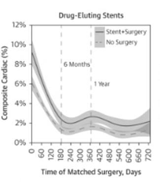 Discontinuation of clopidogrel The Incremental Risk of Noncardiac Surgery on Adverse Cardiac Events Following Coronary Stenting Metzler