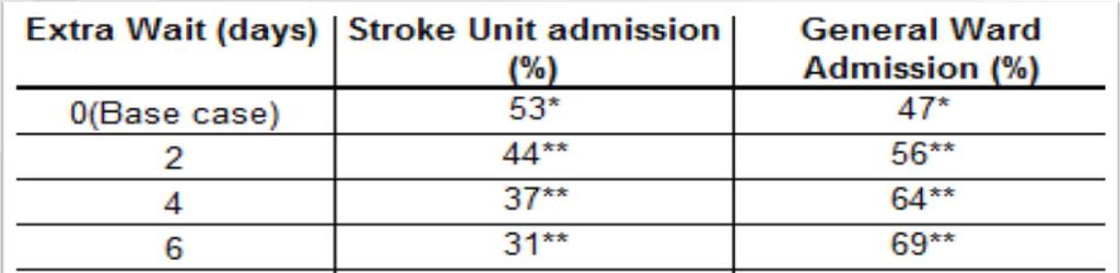 Capacity constraint Stroke Unit beds are