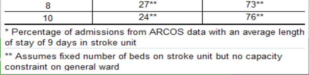 increases, fewer stroke unit beds are