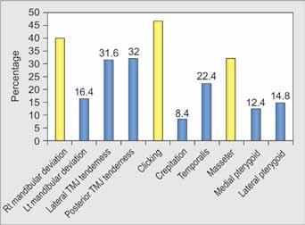 Prevalence of Temporomandibular Joint Dysfunction and Its Signs among the Partially Edentulous Patients in a Village of North Gujarat Graph 3: Frequency of TMD signs Table 2 shows the TMJ dysfunction