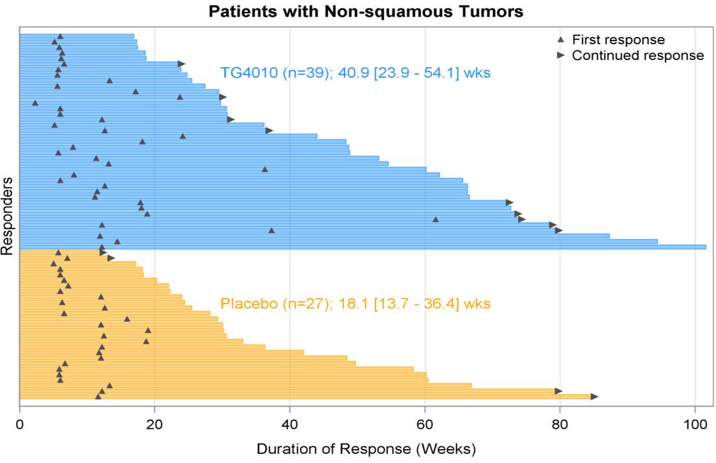 TG4010 Compelling lung cancer clinical data Improved response rate & duration of response SUCCESSFUL PHASE 2B TRIAL (RANDOMIZED, PLACEBO-CONTROLLED, 222 PATIENTS) TG4010 in combination with