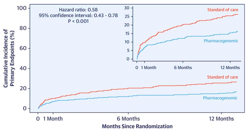 Outcomes at 12 Months Pharmacogenomics (n = 448) Standard-of-Care (n = 440) HR (95% CI, P-value) Primary Endpoint n(%) 71 (15.9) 114 (25.9) 0.58 (0.43 0.78, p<0.