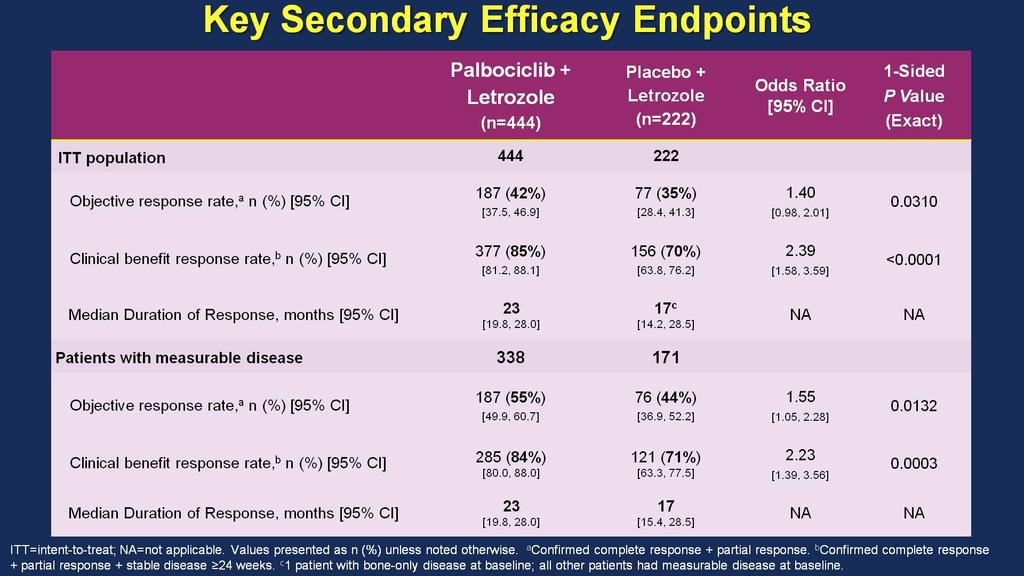 Key Secondary Efficacy Endpoints Presented