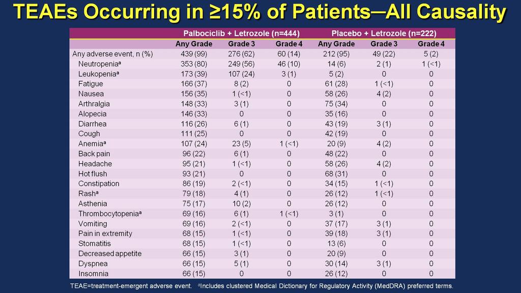 TEAEs Occurring in 15% of Patients All Causality <br