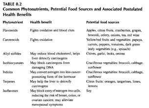 Importance of Composition In relation to human food Nutritive