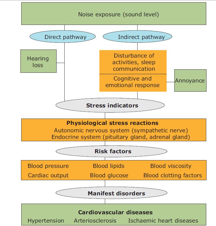 Figure 2: Effects of noise on