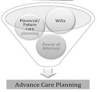 Advance Care Planning Advance Directives Lessens financial and emotional burden on loved ones Avoids prolonged suffering Respects patient autonomy and guides decision making Increases chances patient
