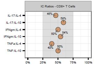 Your intracellular cytokine (IC) ratios indicate a neutral