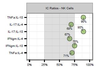 cell, CD8+ T cell, and NKT cell IC ratios are within normal