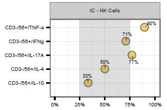 All of your NK cell IC ratios however are either mildly