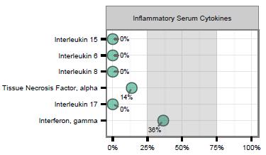 Serum Cytokines Analysis You have